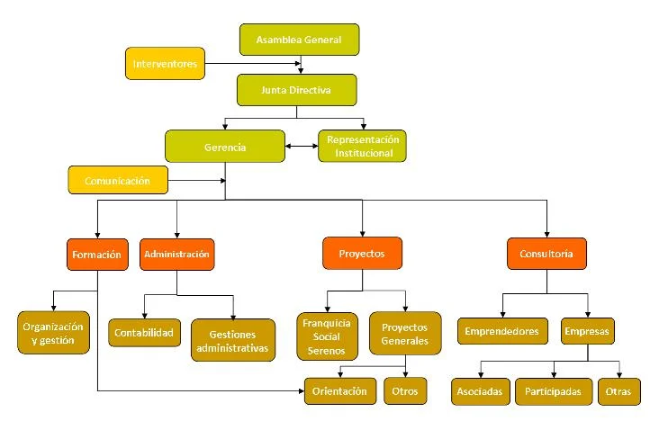Organigrama ASATA